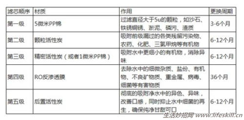 如何选择家用净水器、软水机？