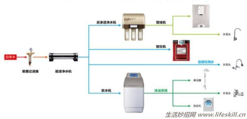 如何选择家用净水器、软水机？