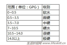 如何选择家用净水器、软水机？