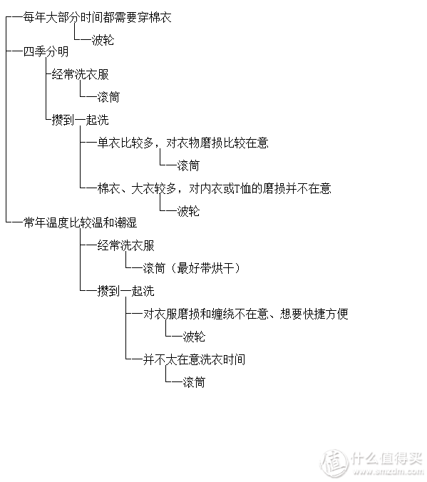 洗衣机的选择（一） 滚筒or波轮？其实很简单