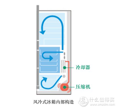 风冷冰箱的原理介绍与产品推荐