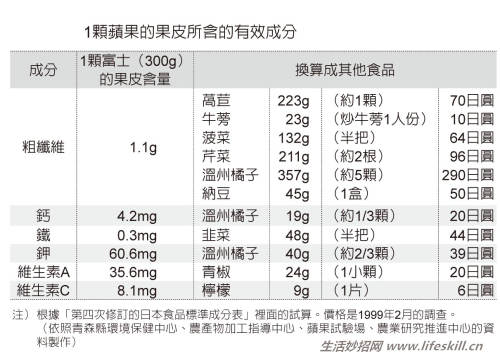 苹果连皮一起吃吸收果皮营养最健康！