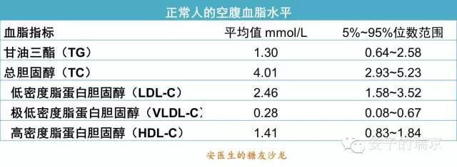 关于血脂异常的9件事