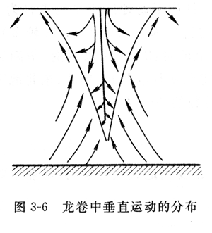 龙卷风