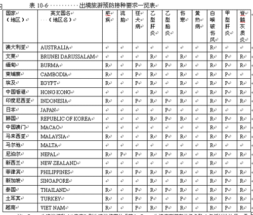 出境旅游医疗安全知识