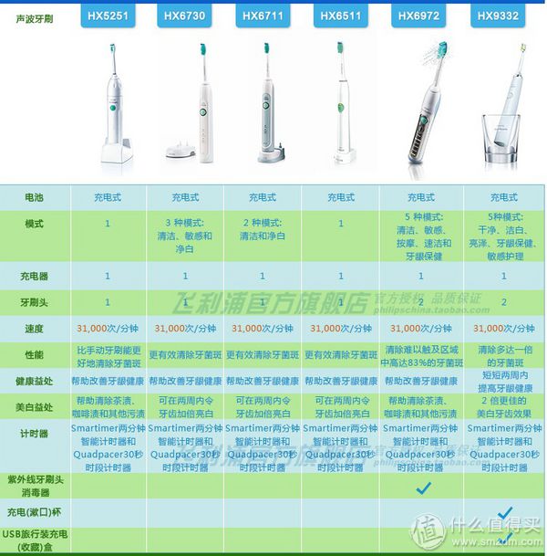 口腔护理系列之三——电动牙刷选购篇