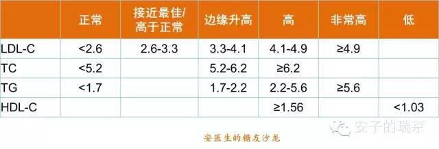 关于血脂异常的9件事