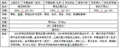 野外探险医疗安全知识