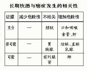 有关饮酒与健康关系的证据