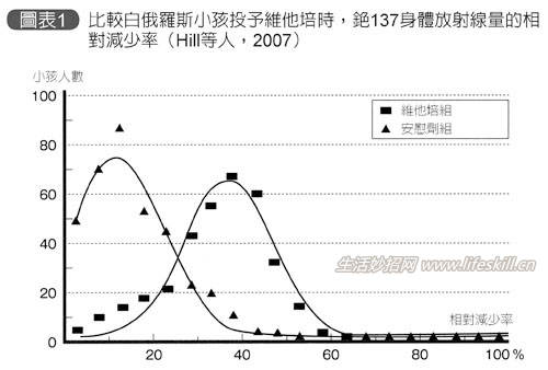 苹果胶添加物可快速减少体内辐射