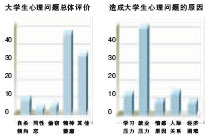 一成受访者认为大学生存“自杀倾向”